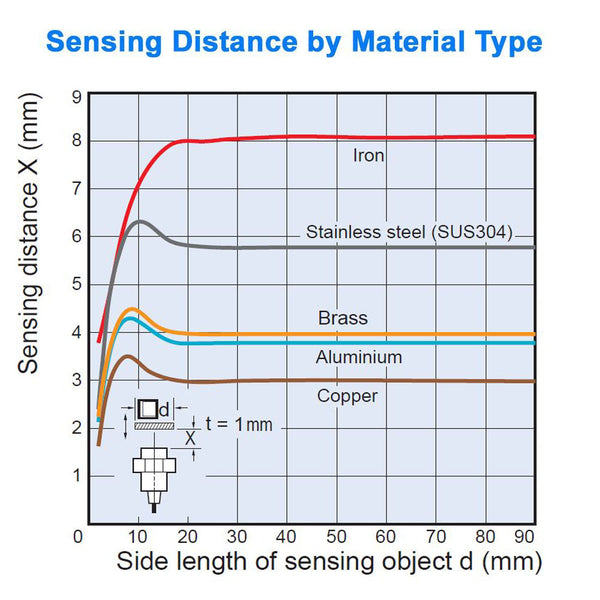 Proximity Sensor - 18 mm Diameter, Shielded, Normally Open - PNP