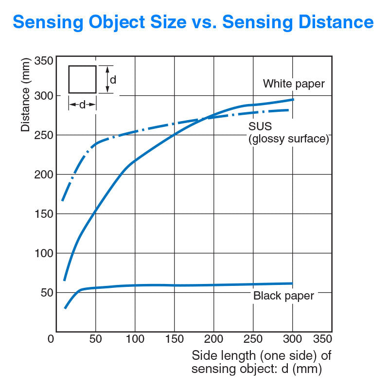 Diffuse Reflective Sensor - Infrared, Short Range (100 mm max. Sensing Distance)  for Part Ejection