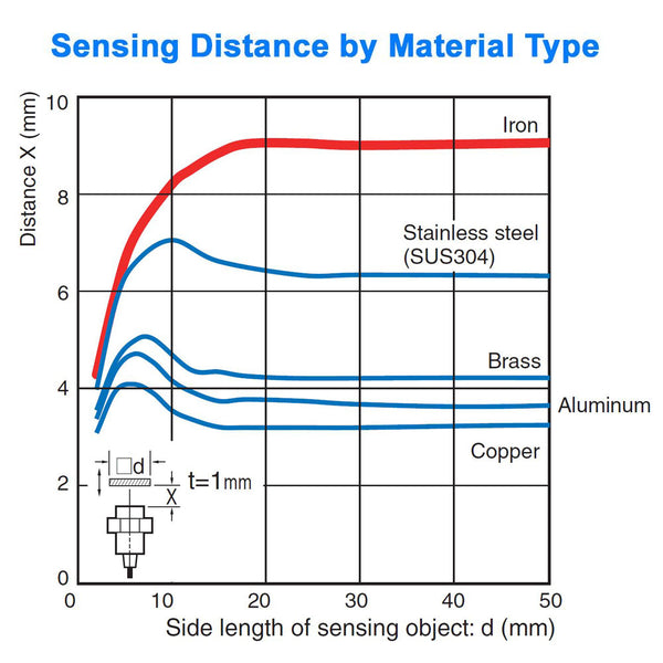 Long Range Proximity Sensor - 12 mm Diameter, Shielded, Normally Open - NPN