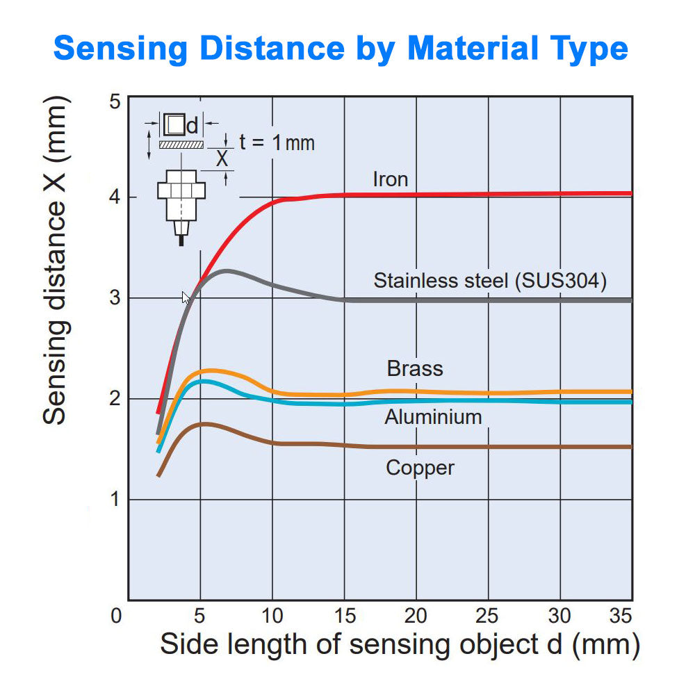 Proximity Sensor - 12 mm Diameter, Shielded, Normally Open - NPN