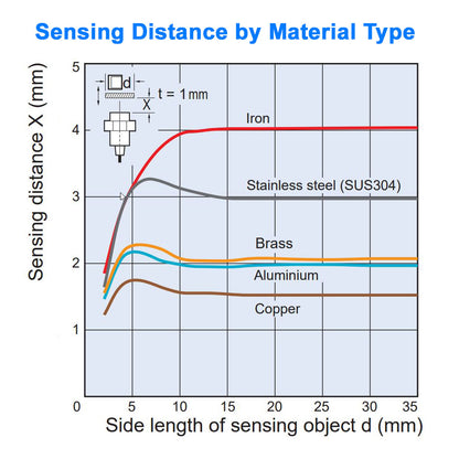 Proximity Sensor - 12 mm Diameter, Shielded, Normally Open - NPN