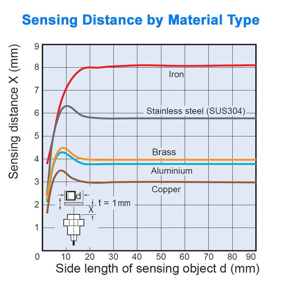 Proximity Sensor - 18 mm Diameter, Shielded, Normally Open - PNP