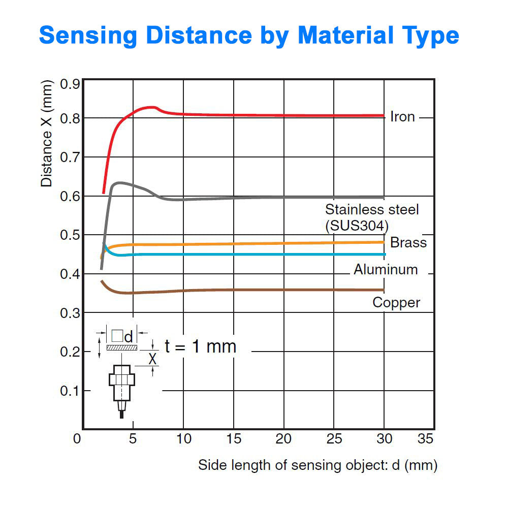Proximity Sensor - 3 mm Diameter, Shielded, Normally Open - NPN