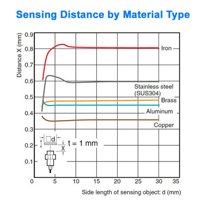 Proximity Sensor - 3 mm Diameter, Shielded, Normally Closed - NPN