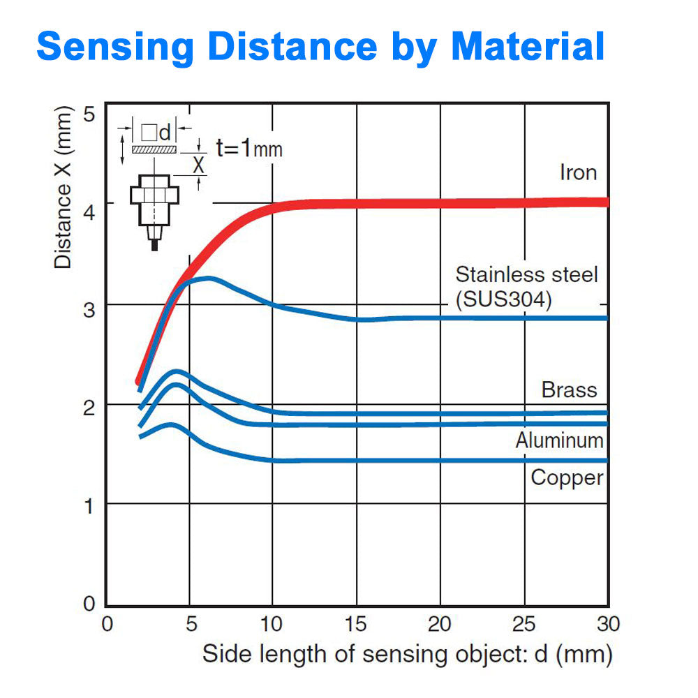 Long Range Proximity Sensor - 8 mm Diameter, Shielded, Normally Open - NPN
