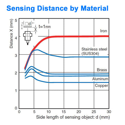 Long Range Proximity Sensor - 8 mm Diameter, Shielded, Normally Open - NPN
