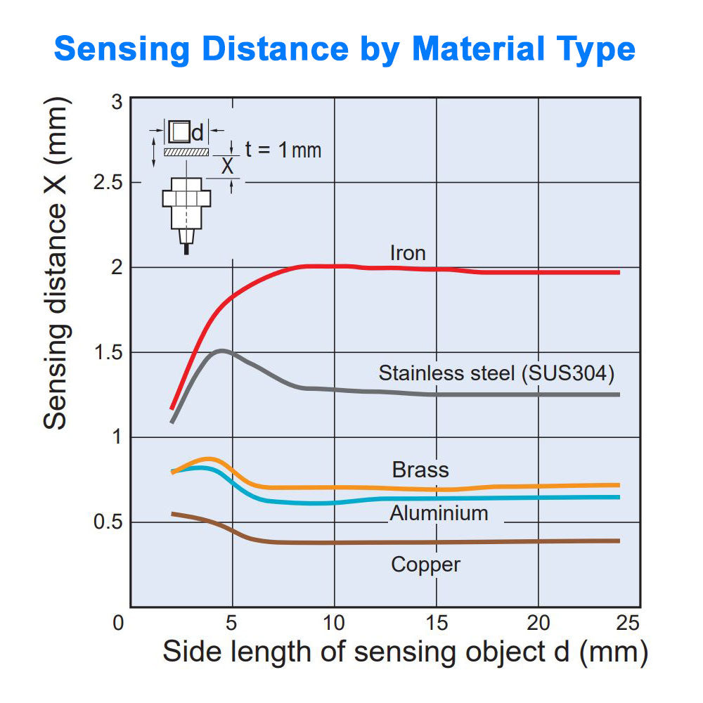 Proximity Sensor - 8 mm Diameter, Shielded, Normally Closed - NPN