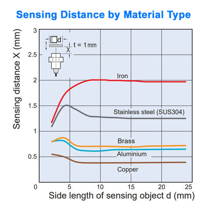 Proximity Sensor - 8 mm Diameter, Shielded, Normally Closed - NPN