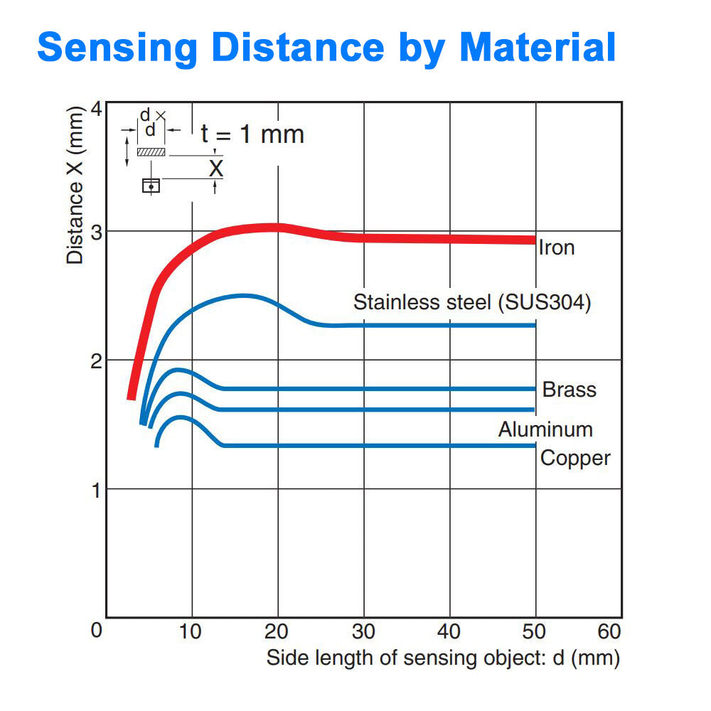 Proximity Sensor - Flat Package - 3 mm Sensing Distance, Normally Open - NPN